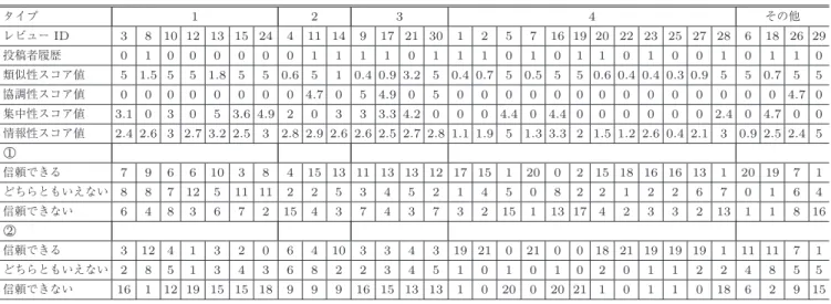 Table 11 The classification of answers and scores in the questionnaire.