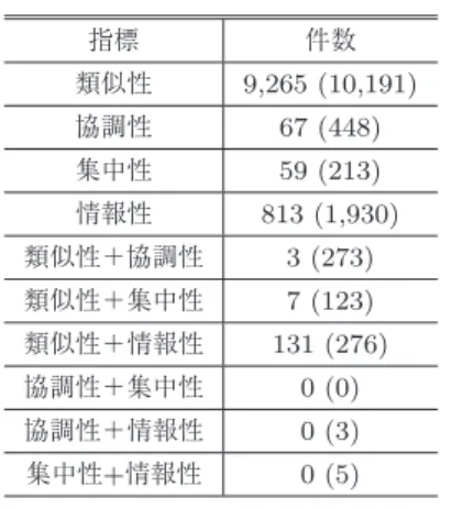 Table 1 The number of extracted reviews by scores.