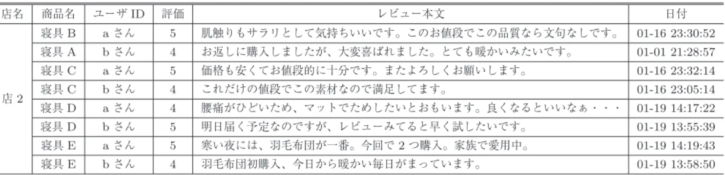Table 3 Examples of the extracted review (The cooperativeness score is 5).