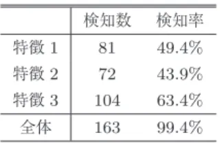 表 5 試験プログラムの検知率等 Table 5 Detection rates of the test program.