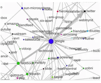 図 3 Google 周辺の転職人材の移動 Fig. 3 Turnover network around Google.