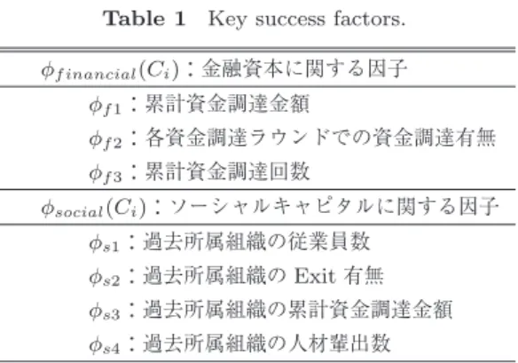 表 1 ベンチャー企業の KSF 候補 Table 1 Key success factors.