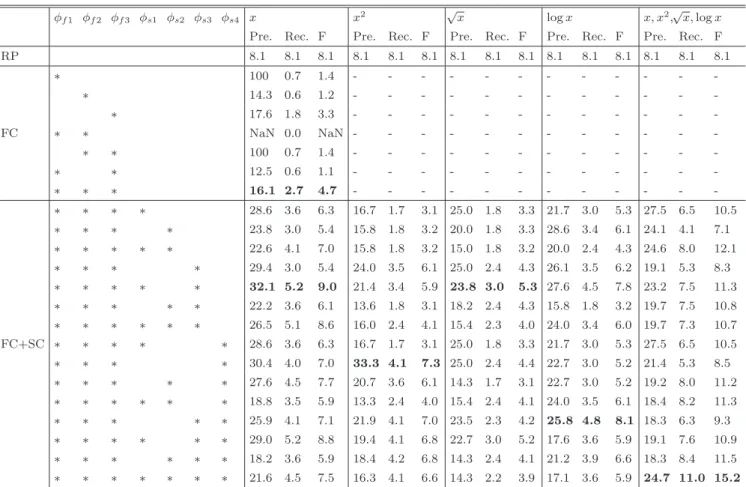表 2 各シナリオにおける予測精度と適合率 Table 2 Precision and recall by KSFs.
