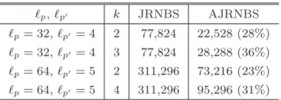 表 1 JRNBS プロトコルの削減効果 Table 1 Eﬀect on JRNBS protocols.