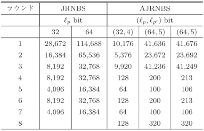 Table 9 Theoretical communication amount.
