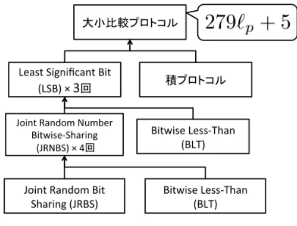 図 1 JRNBS プロトコル階層 Fig. 1 JRNBS protocol hierarchy.