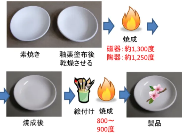 図 3 陶磁器の製造プロセス