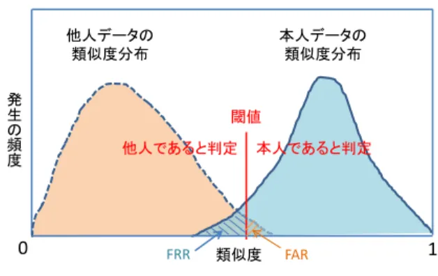 Fig. 5 Conﬁguration of FAR/FRR and threshold.