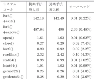 表 8 提案手法の導入によるカーネルのビルド時間とオーバヘッド Table 8 Overheads in building kernel by importing proposed