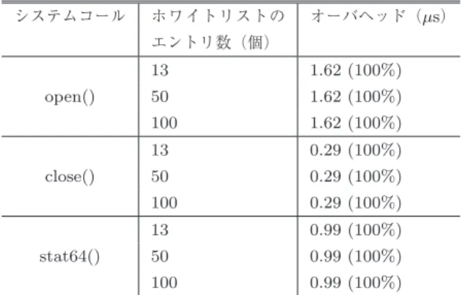 表 9 ホワイトリストの増加によるシステムコールのオーバヘッド Table 9 Overheads of system calls by increasing whitelist.