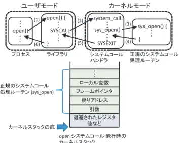 図 1 open システムコール発行時の処理の流れとカーネルスタック Fig. 1 Flow and kernel stack when open system call was 