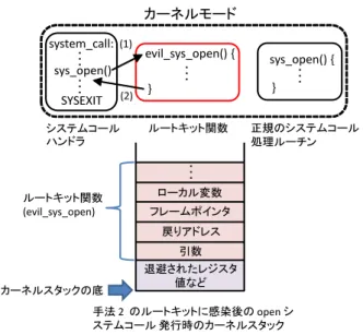 Fig. 3 Flow and kernel stack after infected by rootkit method 2 when open system call was invoked.