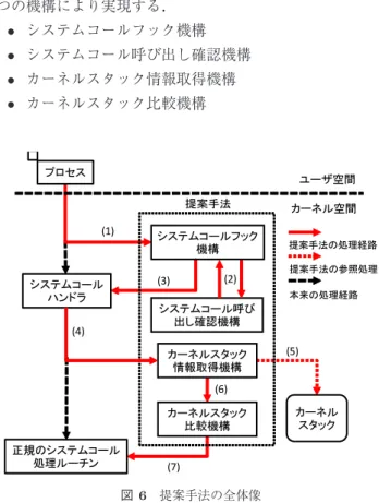 Fig. 6 Architecture of proposed method.