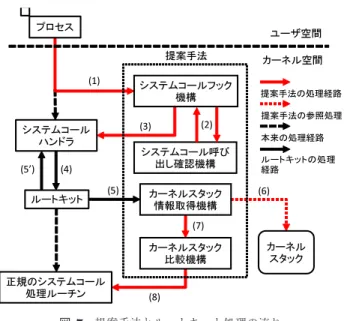 図 7 提案手法とルートキット処理の流れ