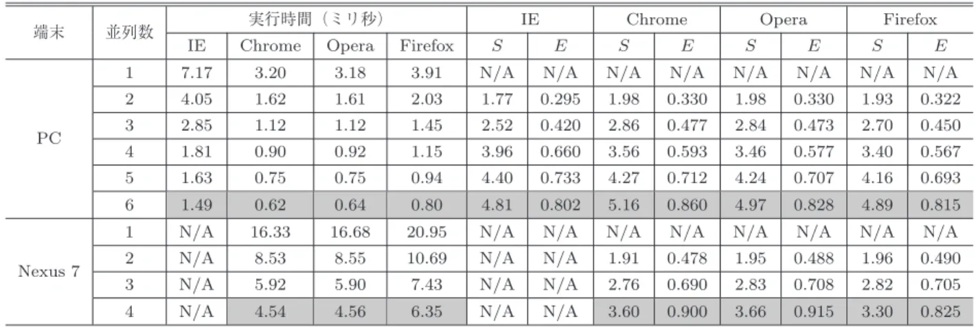 表 6 Rainbow 署名の署名検証 1 回の実行時間と高速化率 S および実行効率 E Table 6 Running time, speedup and eﬃciency of the signature veriﬁcation.