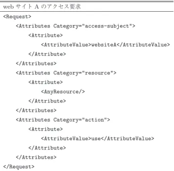表 2 XACML のアクセス要求の記述例 Table 2 Example XACML request snippets.