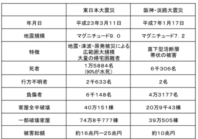 Table 1 Comparison of two great earthquake.