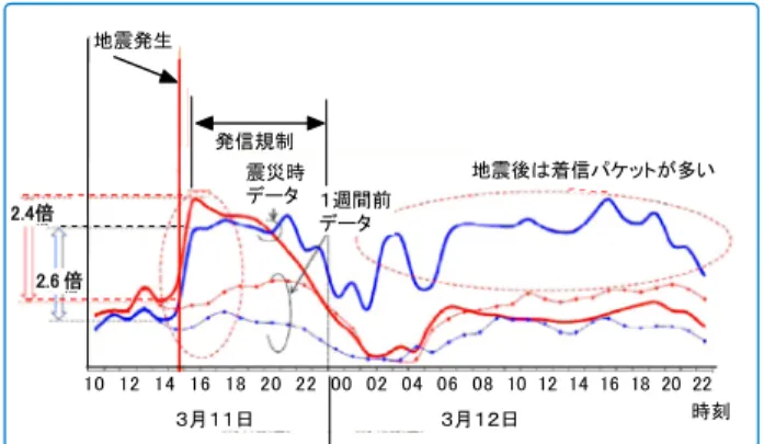 Fig. 7 Relative traﬃc volume of mobile telephone in north east region (NTT DOCOMO).