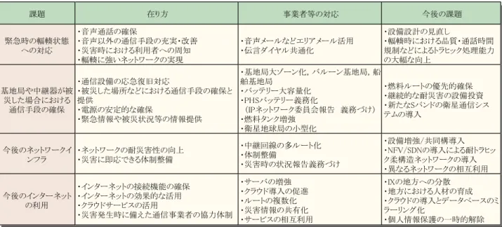 表 3 災害に強いネットワークの在り方と対応および課題 Table 3 Anti-disaster network and issues.