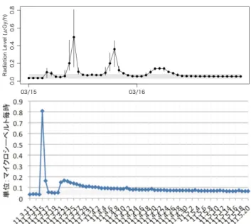 Fig. 6 (Top) Radiation in Tokyo after 3.11, based on the data http: //