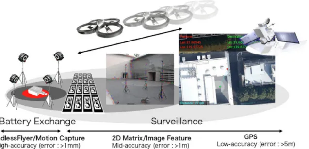図 2 複数の位置認識システムを段階的に利用することで UAV をバッテリー自動交換プラッ トフォームへと誘導する．これにより UAV の飛翔範囲はモーションキャプチャエリア 内に制限されない