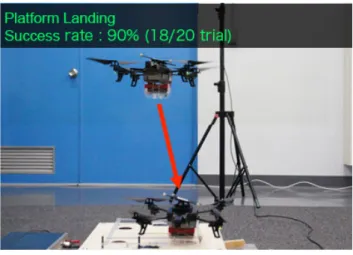 図 7 着地実験： 90% の確率で着地に成功した Fig. 7 Landing Experiment: UAV landed on platform with