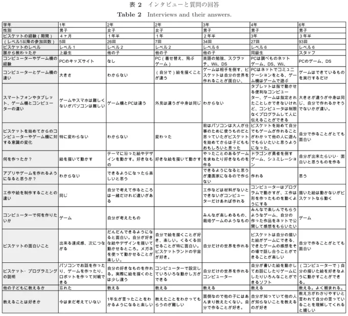 表 2 インタビューと質問の回答 Table 2 Interviews and their answers.