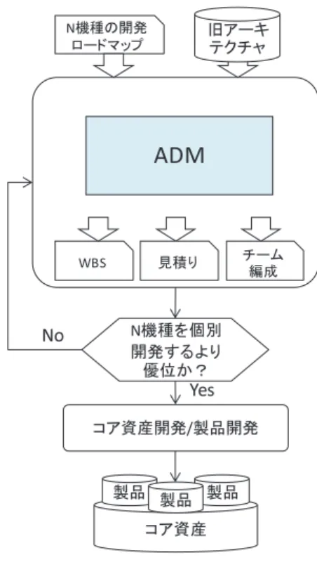 図 5 Architecture Domain Matrix Fig. 5 Architecture Domain Matrix.