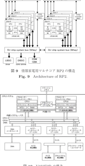 図 10 V850E2R の構造 Fig. 10 Architecture of V850E2R.