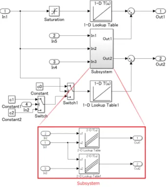 図 2 の Simulink モデル全体のアルゴリズムが図 3 の Model step 関数に相当する．図 2 の Saturation ブロック は入力信号に上限と下限を与えるブロック， Switch ブロッ クは入力値に応じて，出力を切り替えるブロックで，これ らは図 3 の 5 から 11 行目と 22 から 28 行目の条件分岐 文に変換される．また，図 2 の Lookup Table ブロックは ルックアップテーブルを使用して非線形性をモデル化する ブロックで，入力値を出力値に近似する関数に変