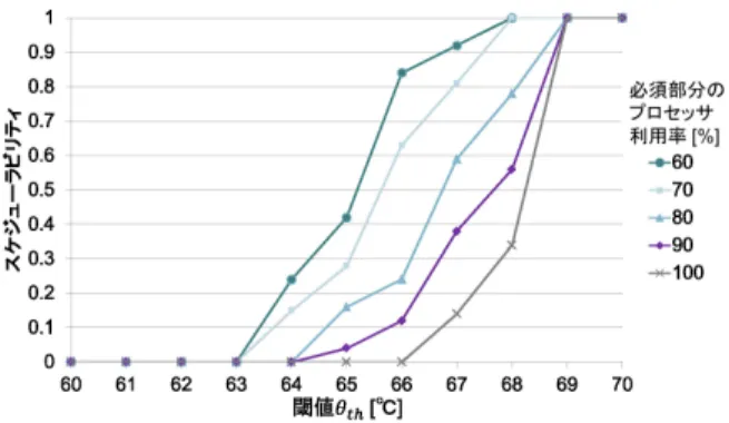 図 25 スケジューラビリティ（環境温度 60 ◦ C ） Fig. 25 Schedulability (environmental temperature 60 ◦ C).