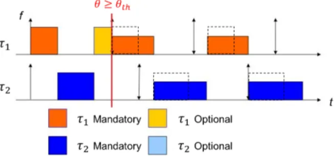 図 5 TA-DVFS の処理 Fig. 5 Routine of TA-DVFS.