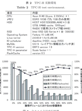 図 3 全クエリ合計実行時間 Fig. 3 Total execution time of queries.