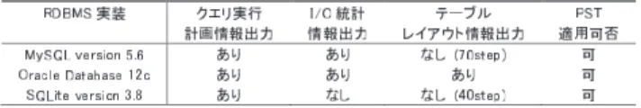 Table 3 Functions and modifications required to adopt PST.