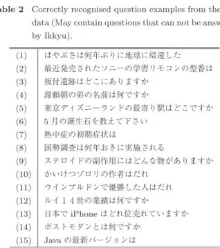 表 1 質問応答モジュールが回答できる質問文の例 Table 1 Answerable questions of Ikkyu.