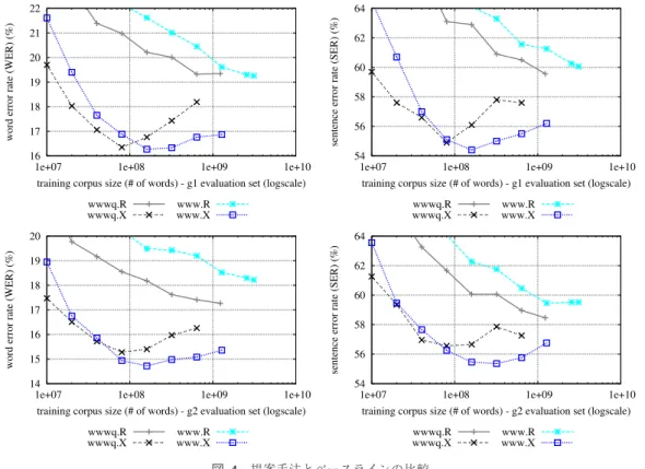 図 4 提案手法とベースラインの比較 Fig. 4 Our proposal compared with the baselines.