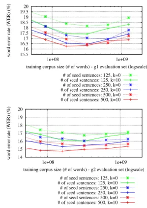 図 6 RTF と学習コーパスサイズの相関関係 Fig. 6 RTF in function of training corpus size.