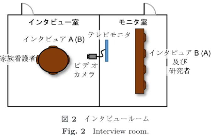 図 2 インタビュールーム Fig. 2 Interview room.