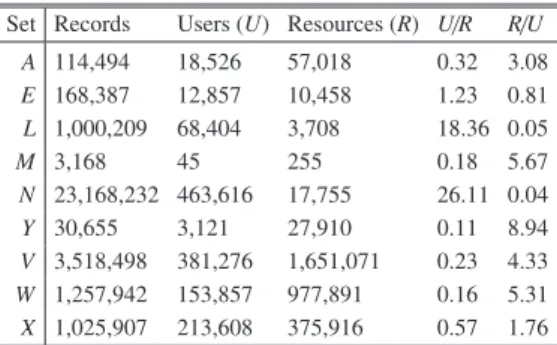 Table 1 Basic statistics of data sets used in validation.