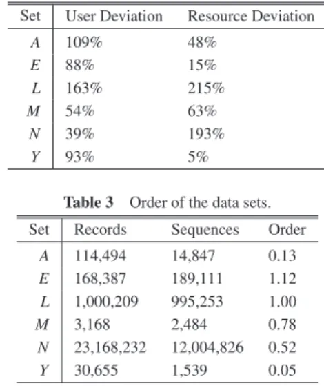 Table 2 Deviation of data from Zipfian distribution. 0% = 1/r distribution.
