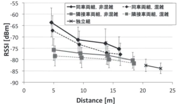表 1 各路線における列車仕様 Table 1 Car specsheet.