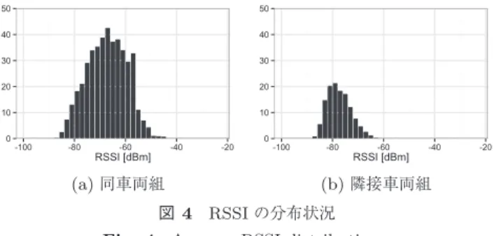 Fig. 4 Average RSSI distributions.