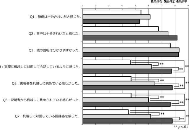 図 8 アンケート項目および実験の結果