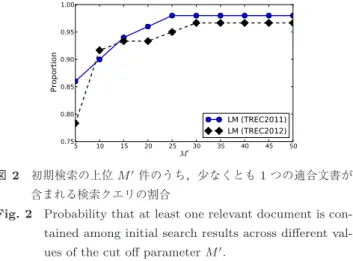 図 2 初期検索の上位 M  件のうち，少なくとも 1 つの適合文書が 含まれる検索クエリの割合