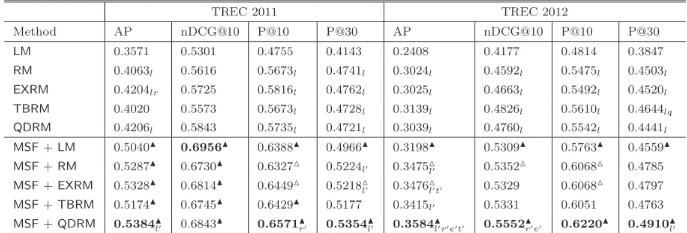Table 1 The performance comparison of the proposed methods and baselines.