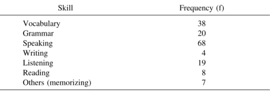Table 1 Perceived Improvement in English Skills through Peer Teaching