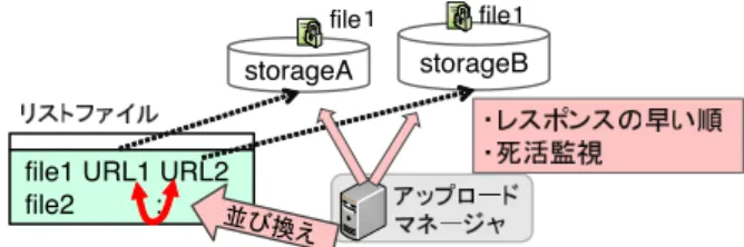 図 13 リストファイルの転送時間を削減する方法 Fig. 13 The method to reduce data transfer time for list file.