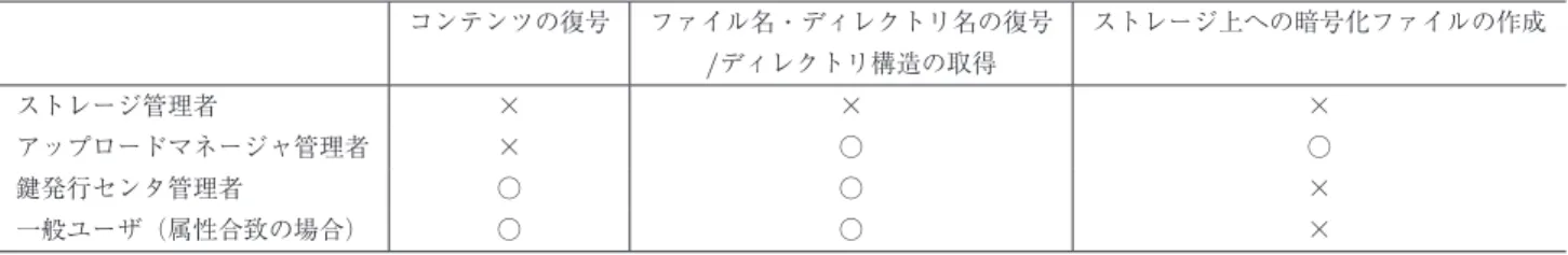 表 1 管理者および一般ユーザの権限