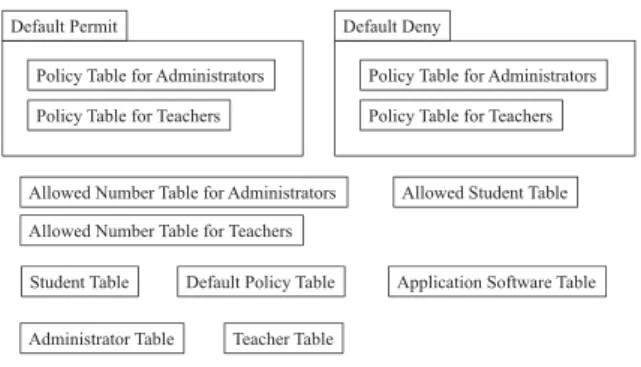 Fig. 6 Tables in the Policy Database.