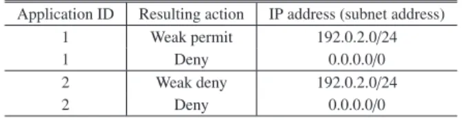Table 1 An example of Policy Table for Administrators for default permit.